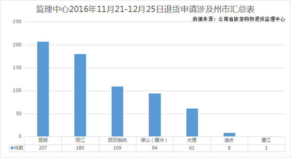 bwin体育云南省旅游购物退货监理中心成立1个月 受理退货申请619起(图1)