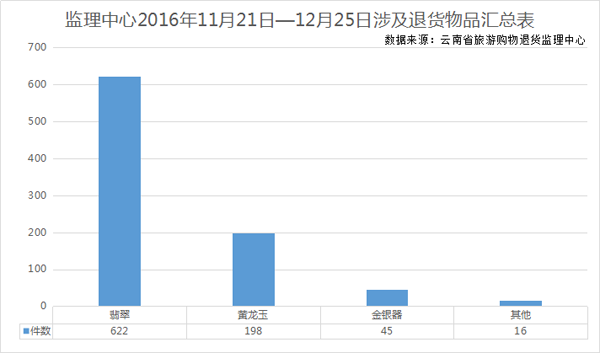 bwin体育云南省旅游购物退货监理中心成立1个月 受理退货申请619起(图2)