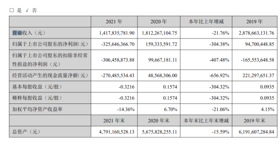 云南旅游2021年转盈为亏亏损达32bwin体育6亿元(图1)