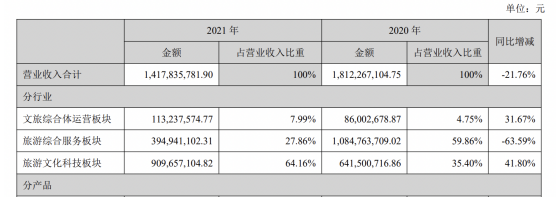 云南旅游2021年转盈为亏亏损达32bwin体育6亿元(图2)