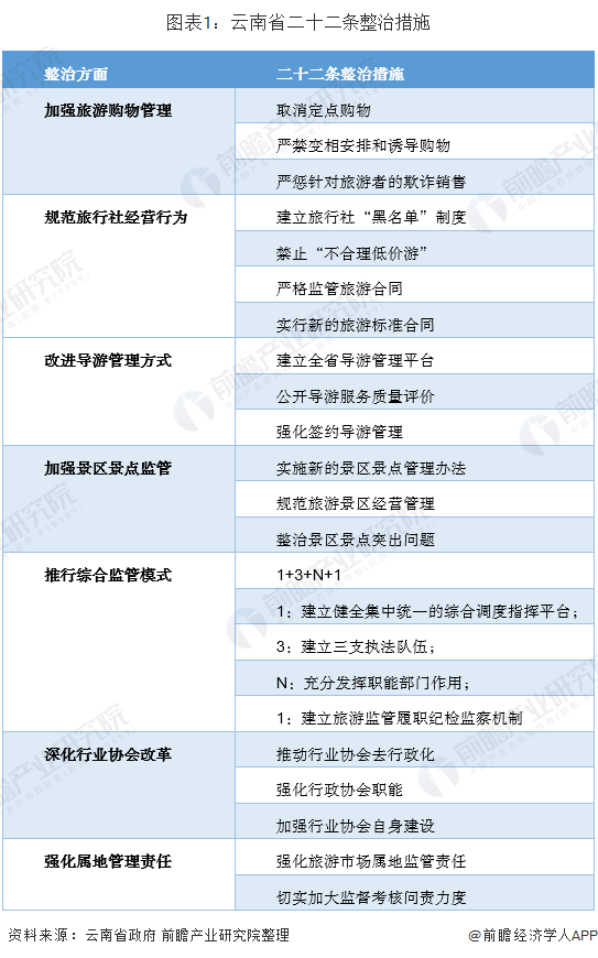 bwin体育十张图了解云南省旅游业发展现状（上） 旅游整治效果显著(图1)