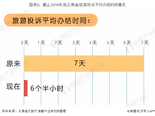 bwin体育十张图了解云南省旅游业发展现状（上） 旅游整治效果显著(图5)
